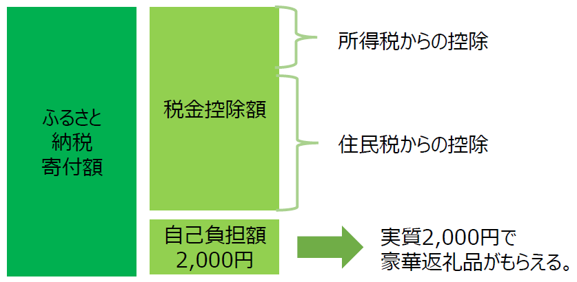 控除と自己負担額